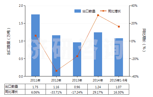 2011-2015年9月中國氧化鋅(HS28170010)出口量及增速統(tǒng)計(jì)